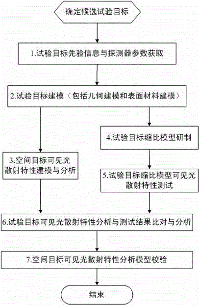 Verification method for visible light scattering characteristic analysis model of space target