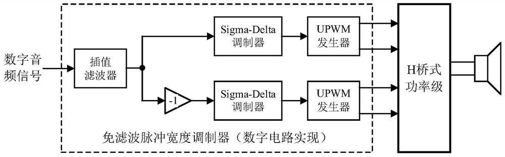 A Spread Spectrum Modulation Method for Filter-free Digital Class-D Audio Power Amplifier