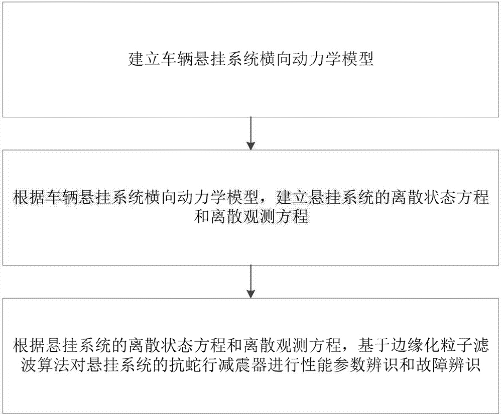 Anti-hunting damper performance parameter and fault identification method based on non-linear filtering