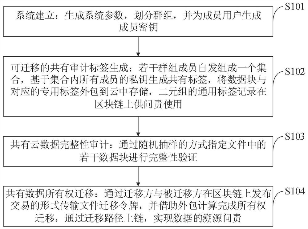 Accountable shared cloud data ownership migration and auditing method and system