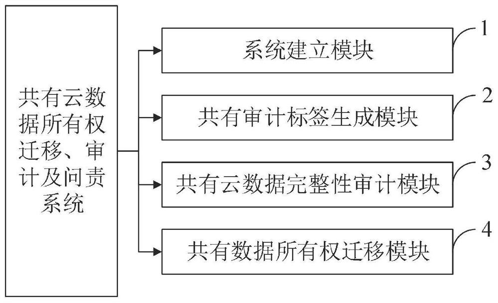 Accountable shared cloud data ownership migration and auditing method and system