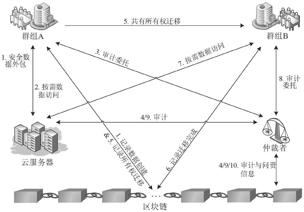 Accountable shared cloud data ownership migration and auditing method and system