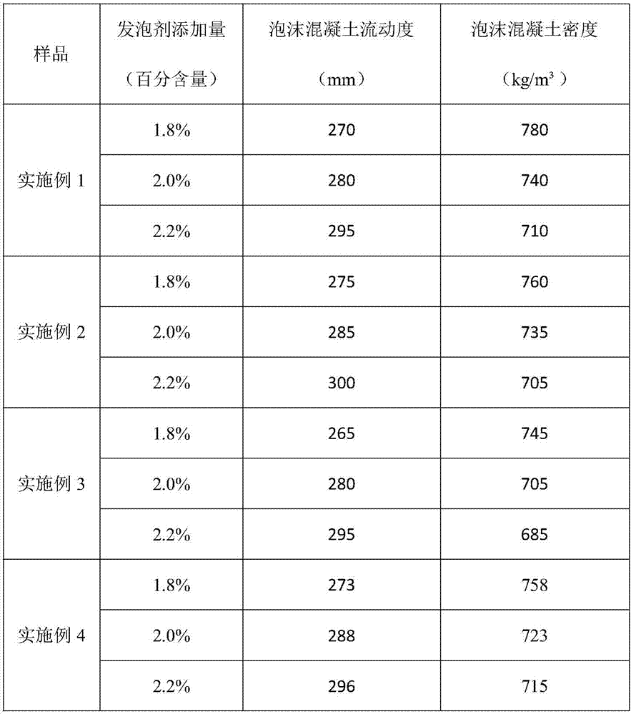 Low-sensitivity foam concrete foaming agent and preparation method of foaming agent