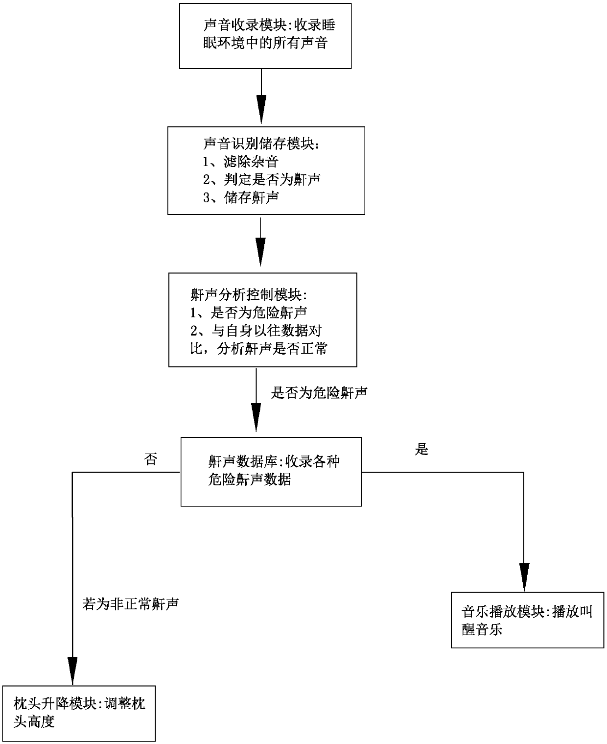 Mattress for improving snoring and improvement method thereof