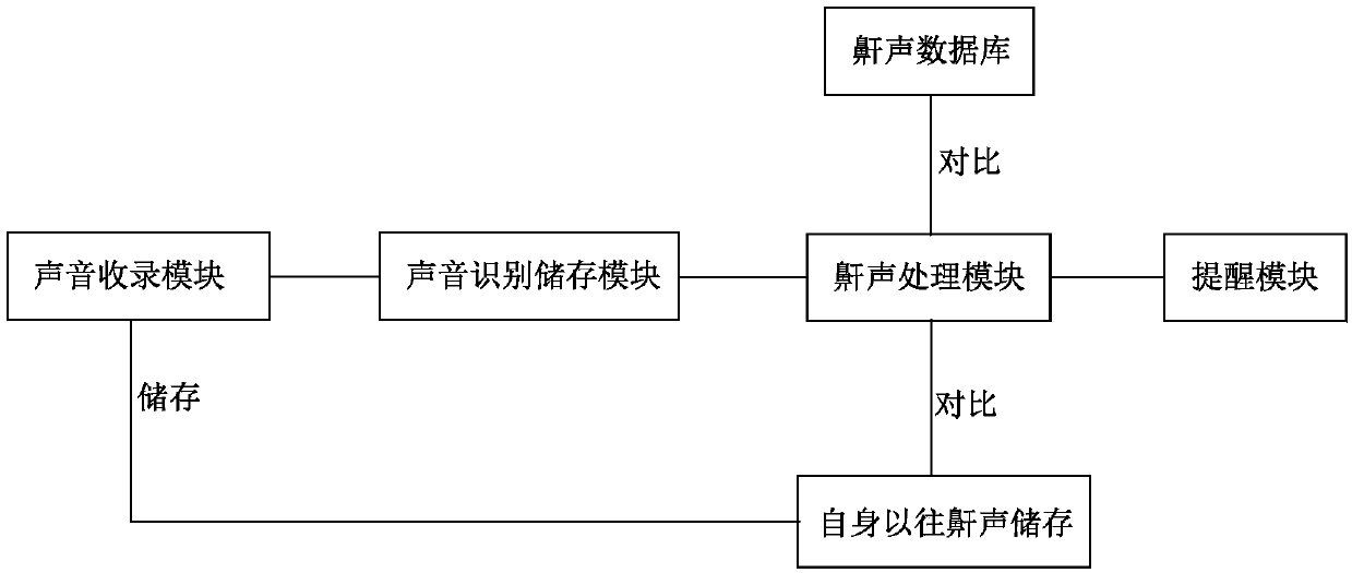 Mattress for improving snoring and improvement method thereof