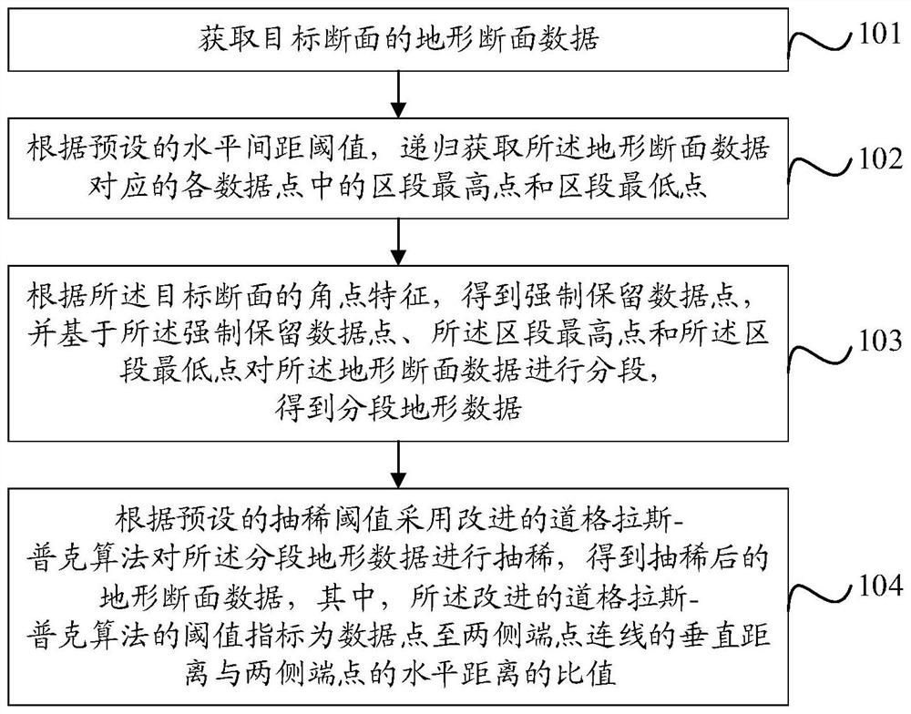 Terrain section data thinning method, device and equipment