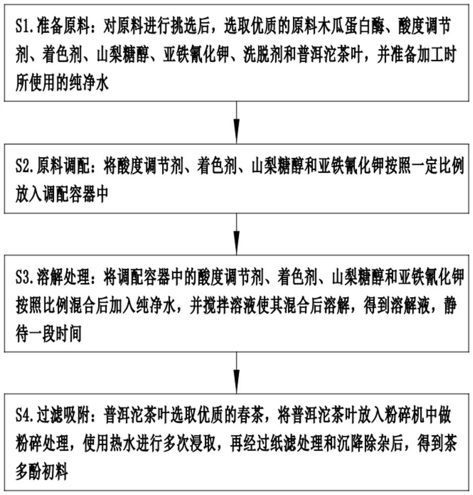 Antioxidant food additive processing method