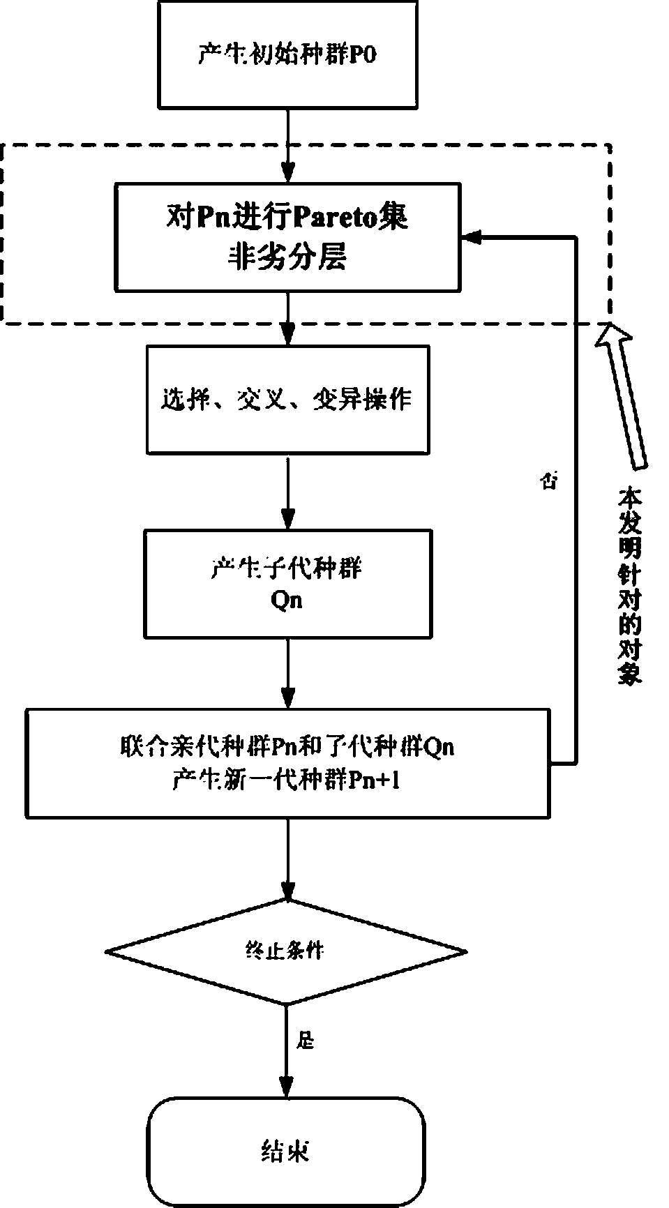 Multi-objective optimization Pareto set non-inferiority stratification method based on subspace statistics