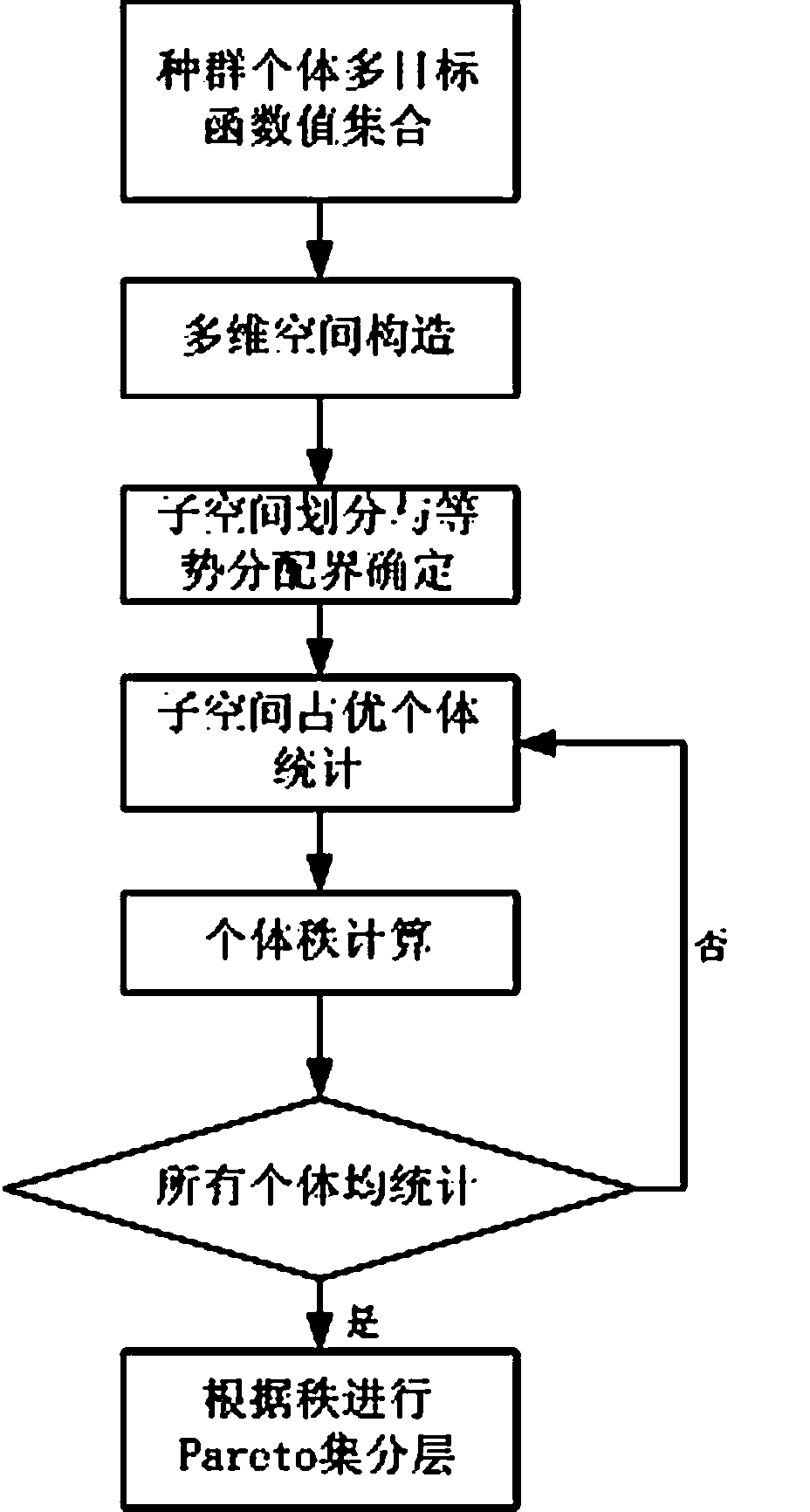 Multi-objective optimization Pareto set non-inferiority stratification method based on subspace statistics