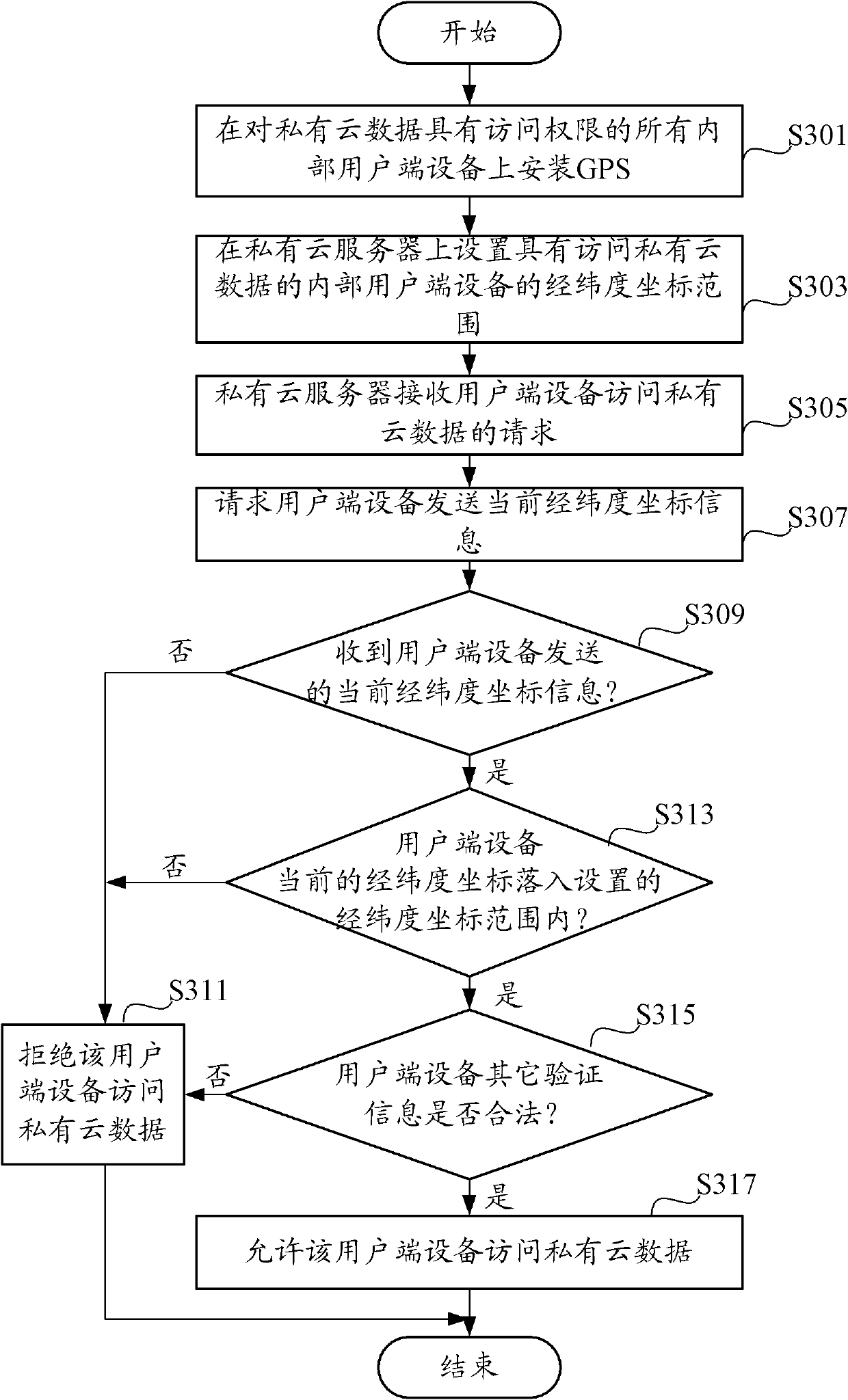 Security control system and security control method for cloud data