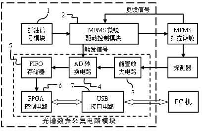 Operating circuit for micro electronic mechanical system (MEMS) scanning micro-mirror spectrometer