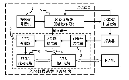 Operating circuit for micro electronic mechanical system (MEMS) scanning micro-mirror spectrometer