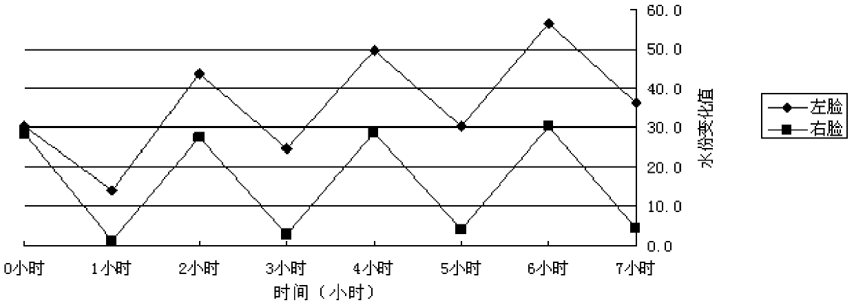 A kind of moisturizing spray and preparation method thereof