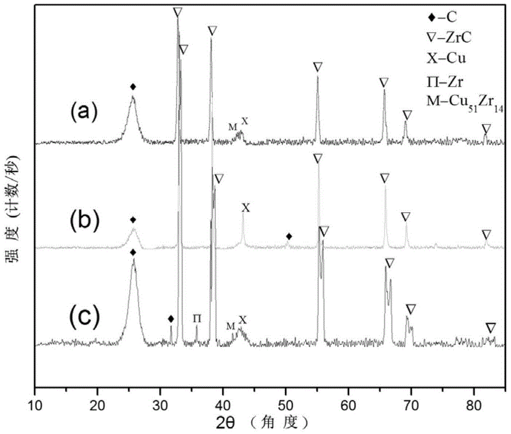 A kind of ablation-resistant carbon/carbon-zirconium carbide-copper composite material and preparation method thereof