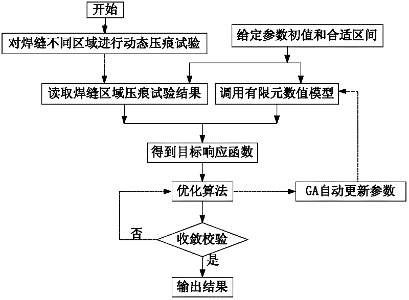 Detection method for identifying dynamic mechanical property parameter of different area materials in weld joint