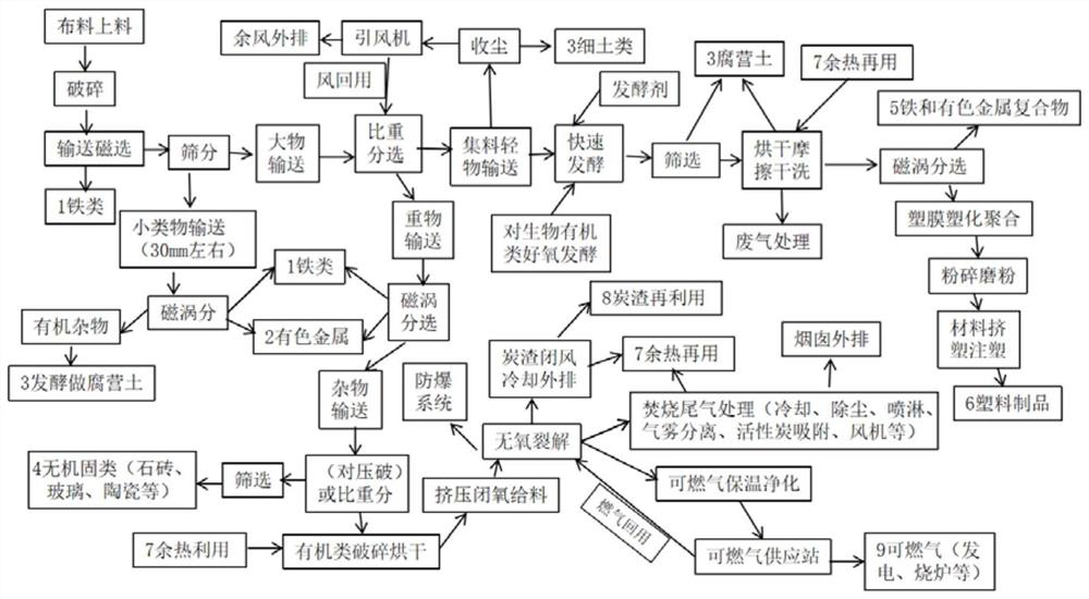 Household garbage resource utilization comprehensive treatment process