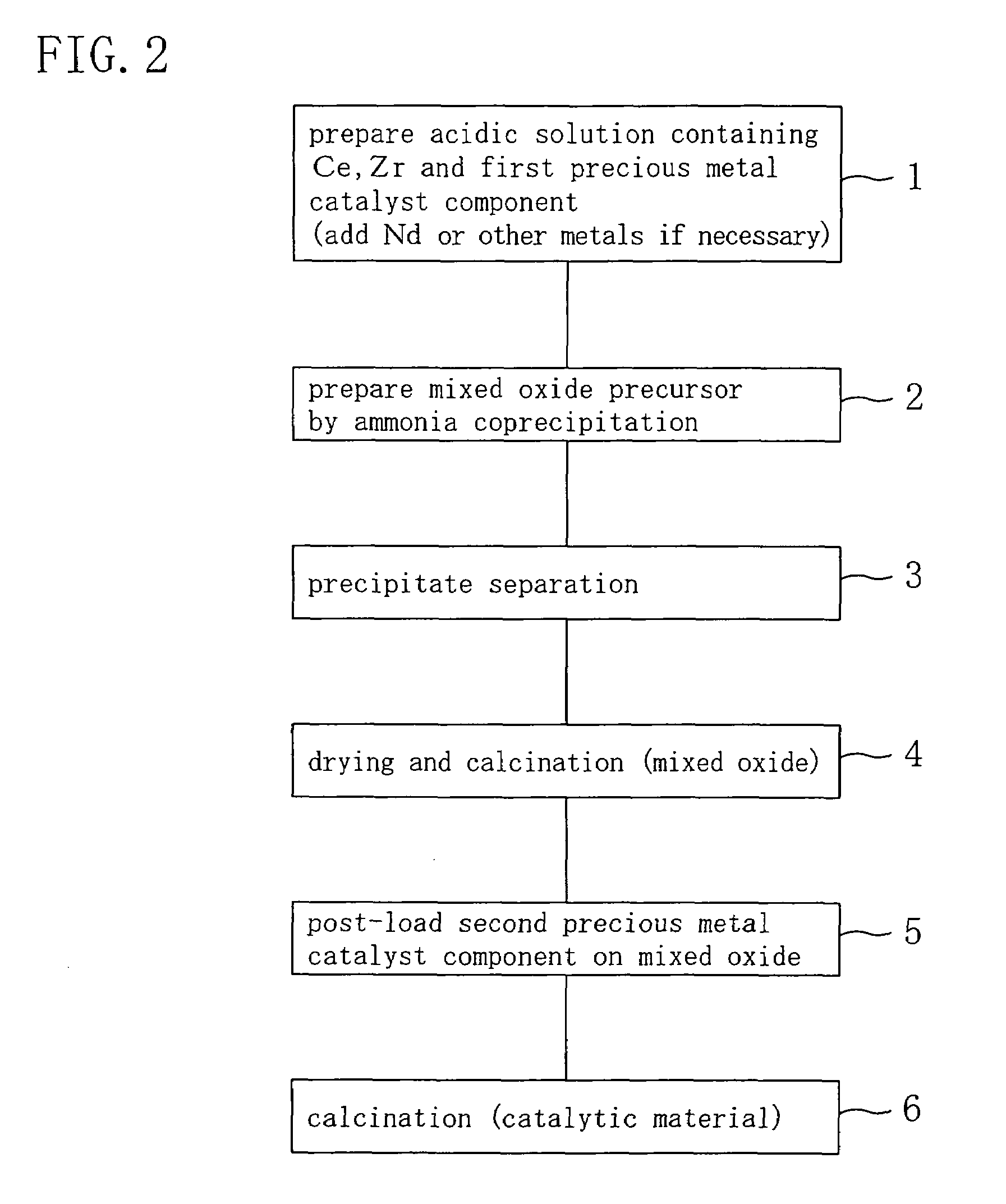 Exhaust gas purification catalytic material and method for fabricating the same