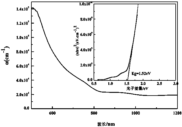 Preparation method of copper antimony sulfur film material