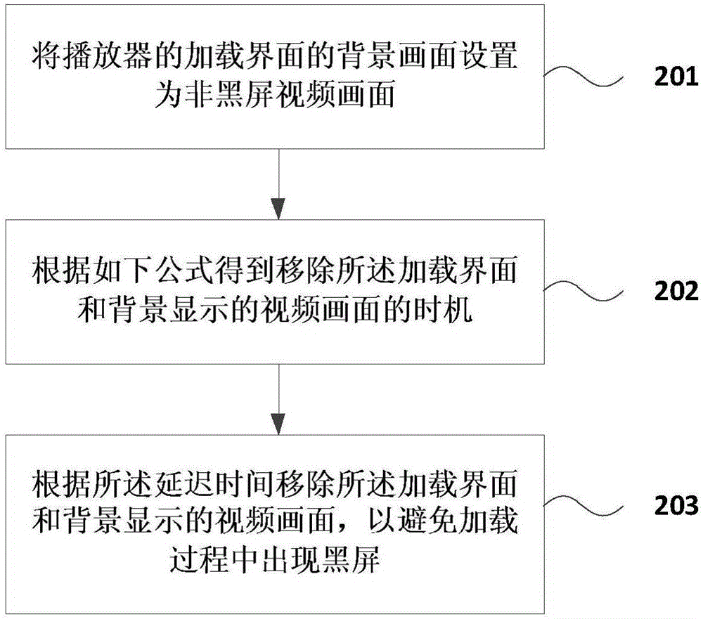 Video loading method and device