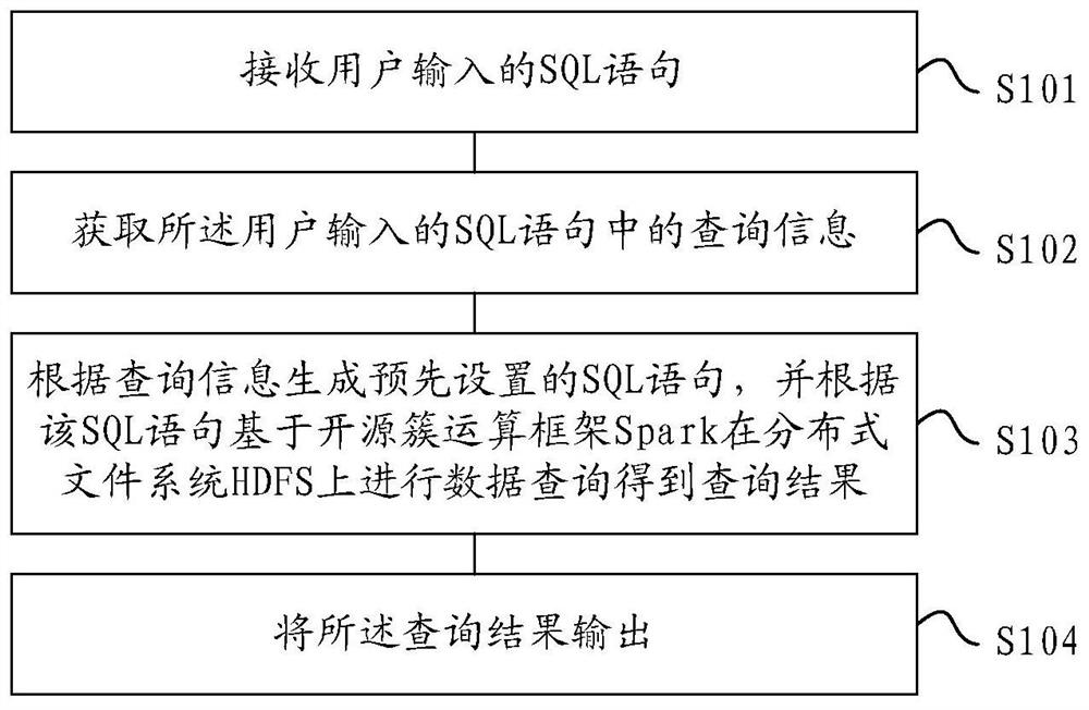 A spark-based data processing method and device