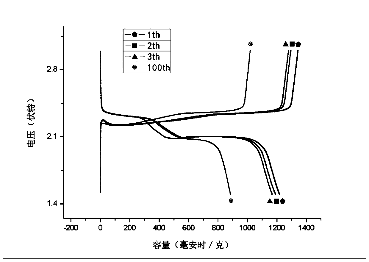 Preparation method of graphene-grafted polypyrrole nanotube/sulfur composite material for positive electrode of lithium-sulfur battery