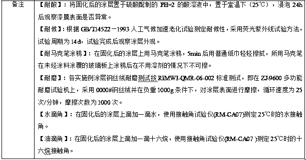 UV photocuring coating containing perfluoropolyether modified additive as well as preparation method and application of UV photocuring coating