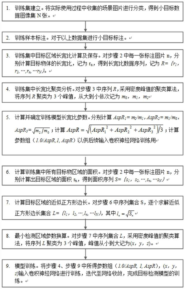 A detection method for small and micro targets in high-altitude video surveillance