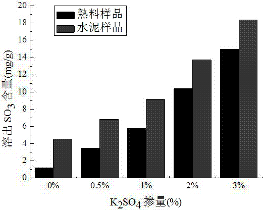 A method for determining the content of alkali metal sulfate in Portland cement and clinker