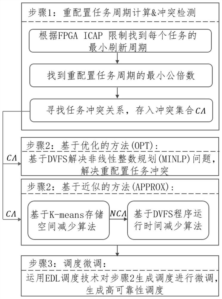 DVFS-based optimal reconfiguration algorithm