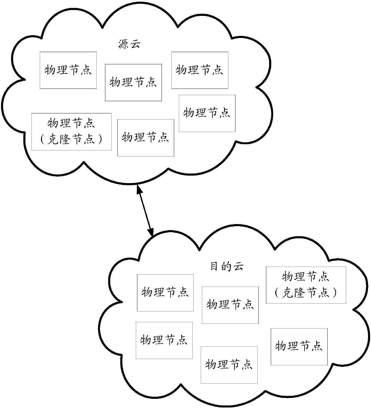 Method for processing cloud resources and physical node