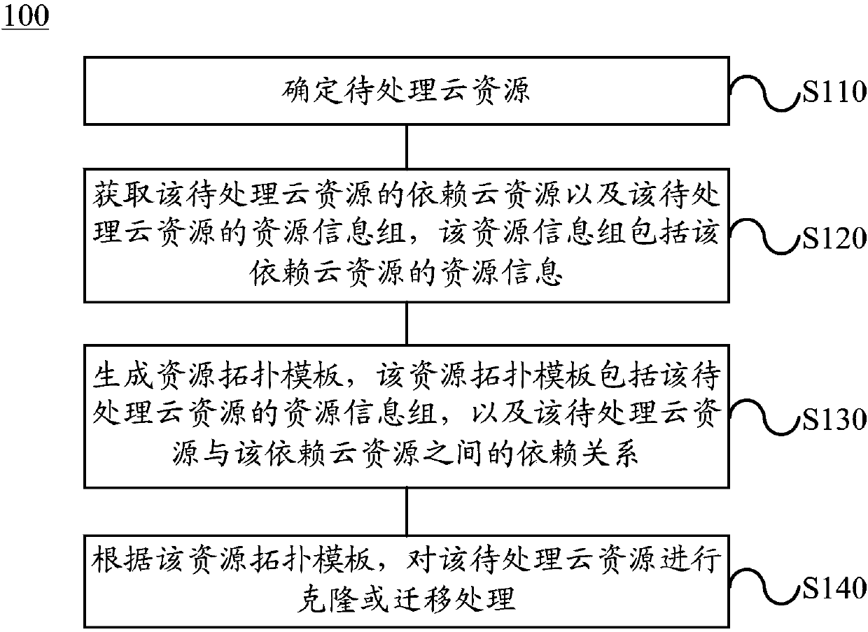 Method for processing cloud resources and physical node