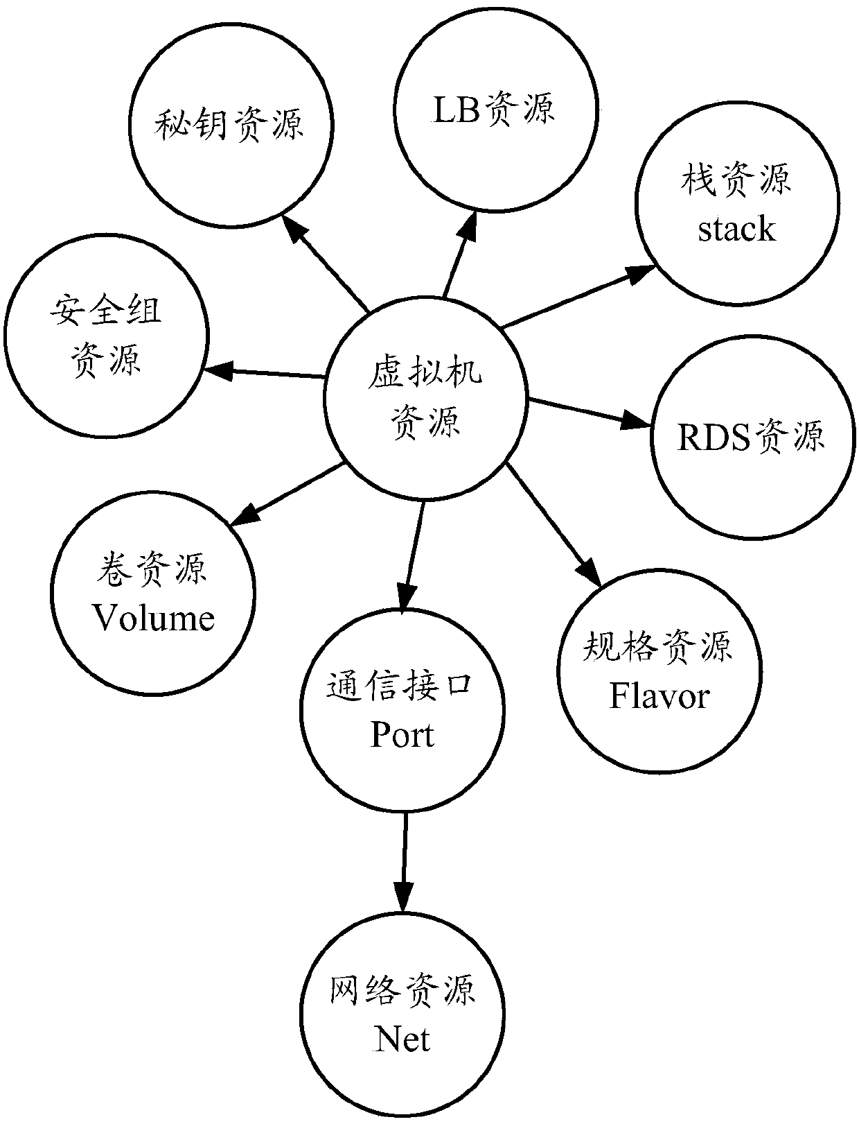 Method for processing cloud resources and physical node