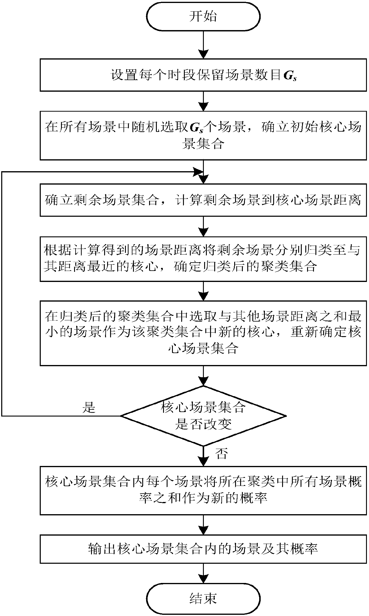 Method and system for day-ahead generation schedule establishment of energy base system