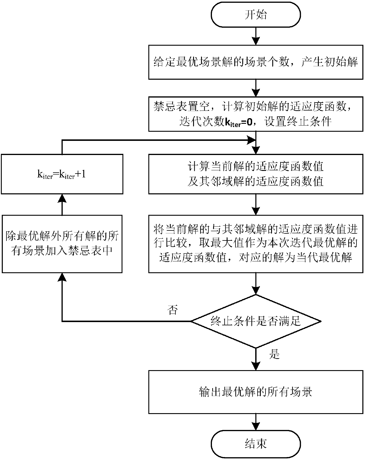 Method and system for day-ahead generation schedule establishment of energy base system