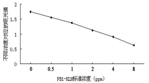 Reagent kit for detecting Fumonisin B1 of genetically engineered single-chain antibody and method thereof