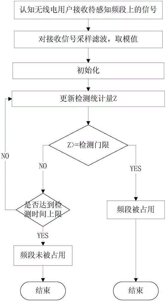 Cognitive radio spectrum sensing method