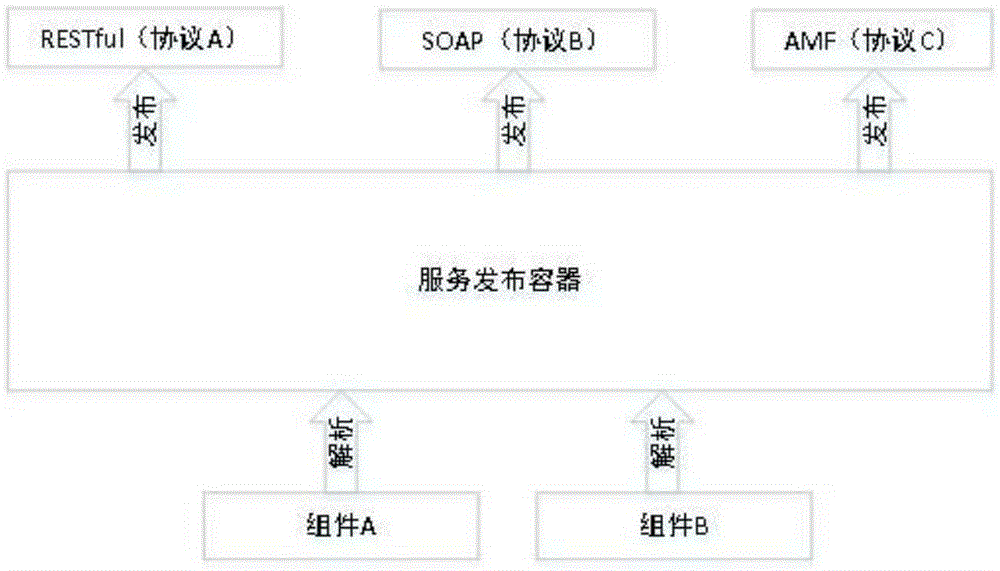 Component issuing container method supporting multiple transport protocols