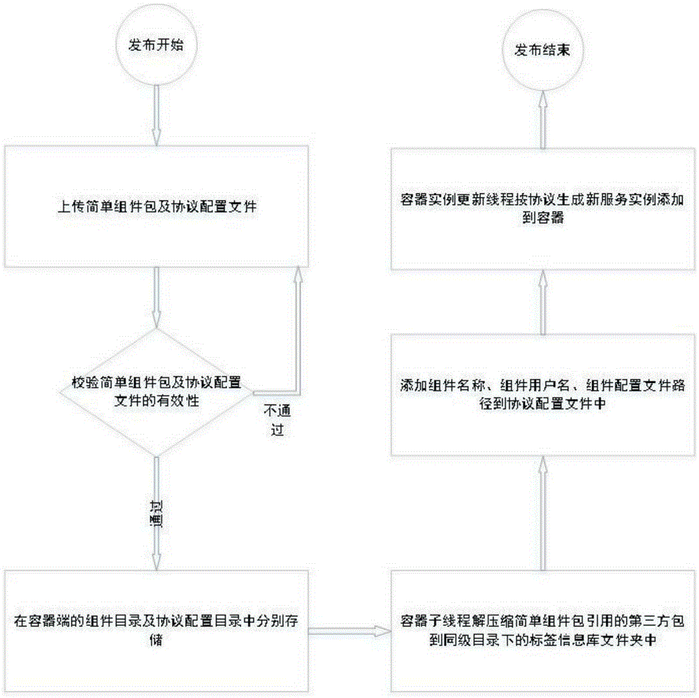 Component issuing container method supporting multiple transport protocols