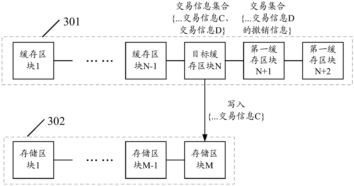 Information storage method and apparatus for block chain