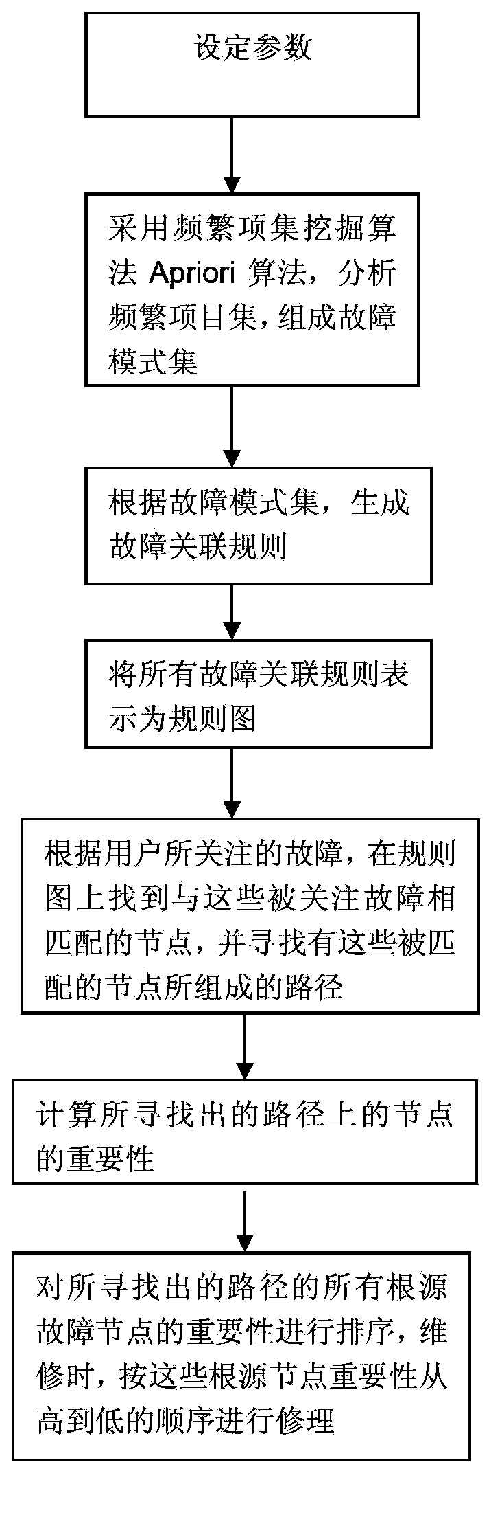 High-speed train fault handling method