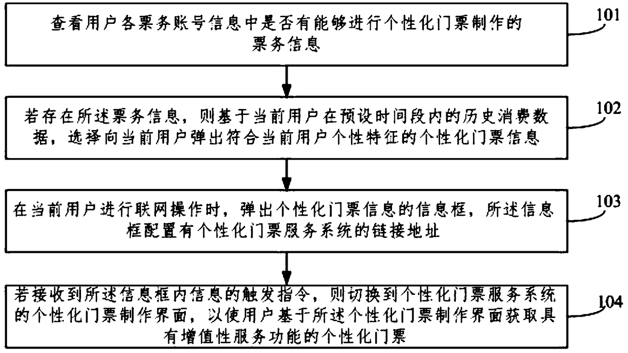 A processing method for value-added services of tickets