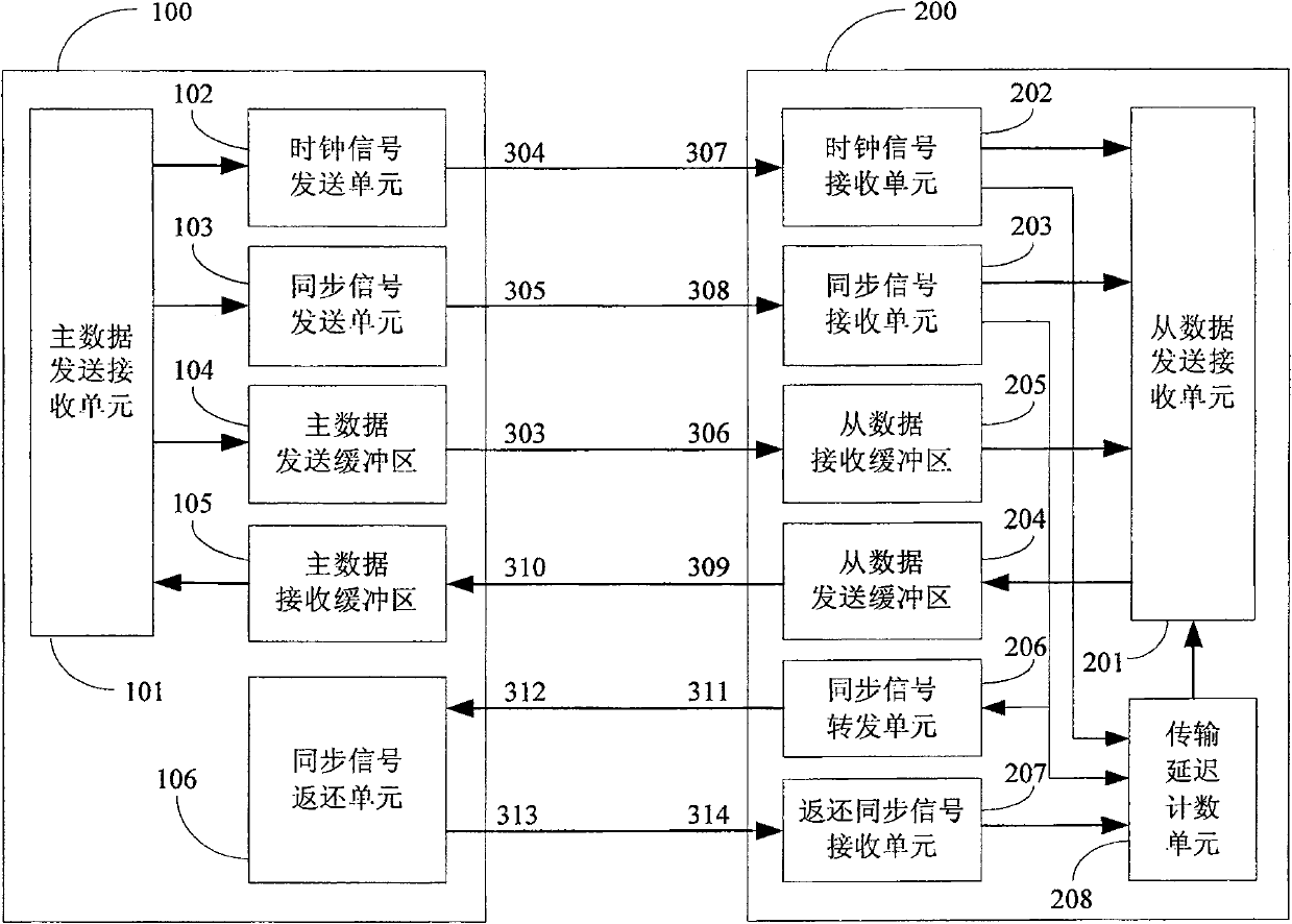 System and method for eliminating long line transmission time delay of source synchronizing signal