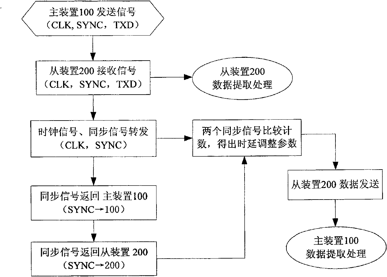 System and method for eliminating long line transmission time delay of source synchronizing signal