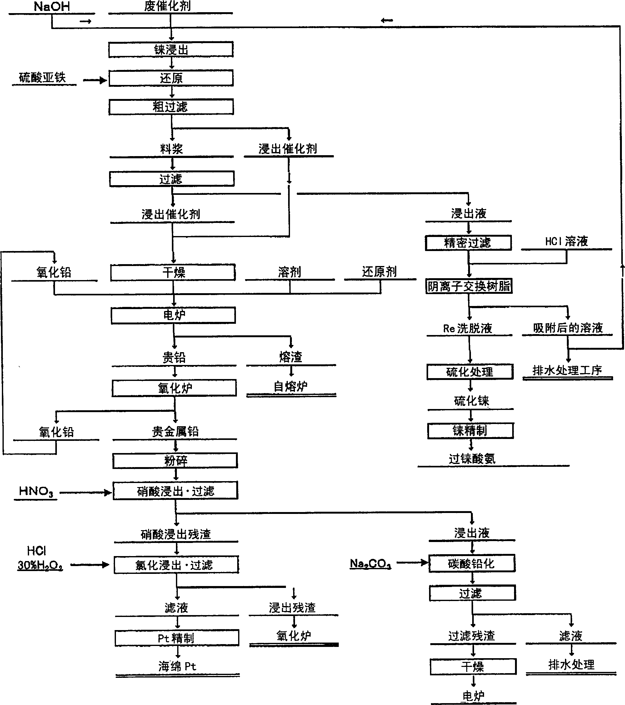 Method of recovering platinum and rhenium from waste catalyst