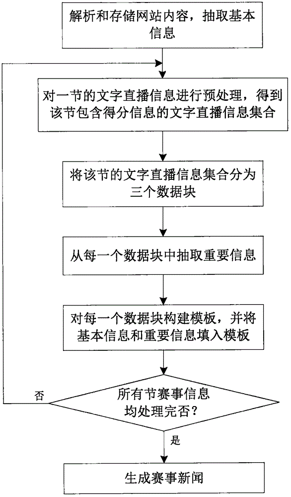 Automatic generation method for NBA competition news