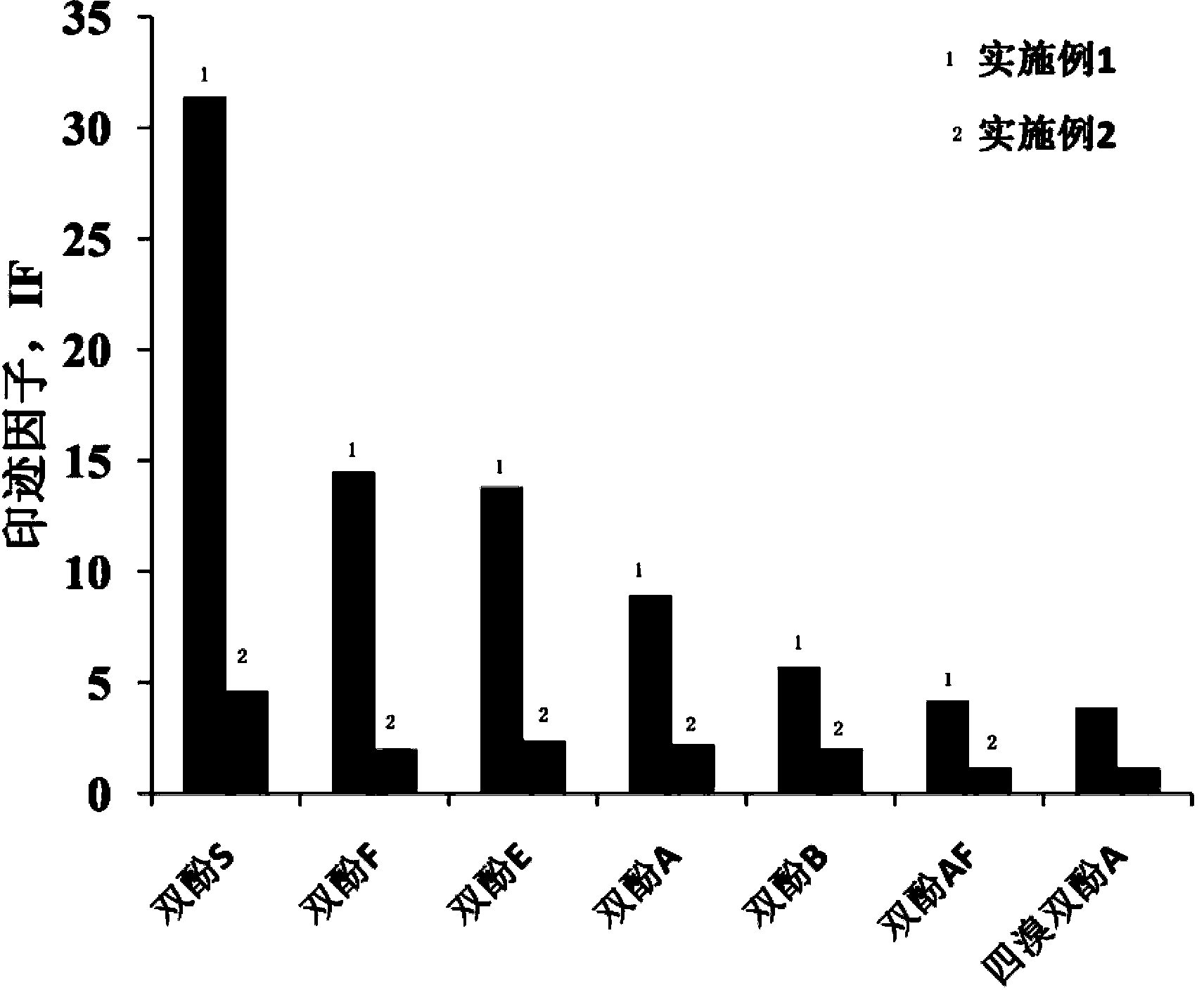 Preparation method and application of dummy template molecularly imprinted polymer