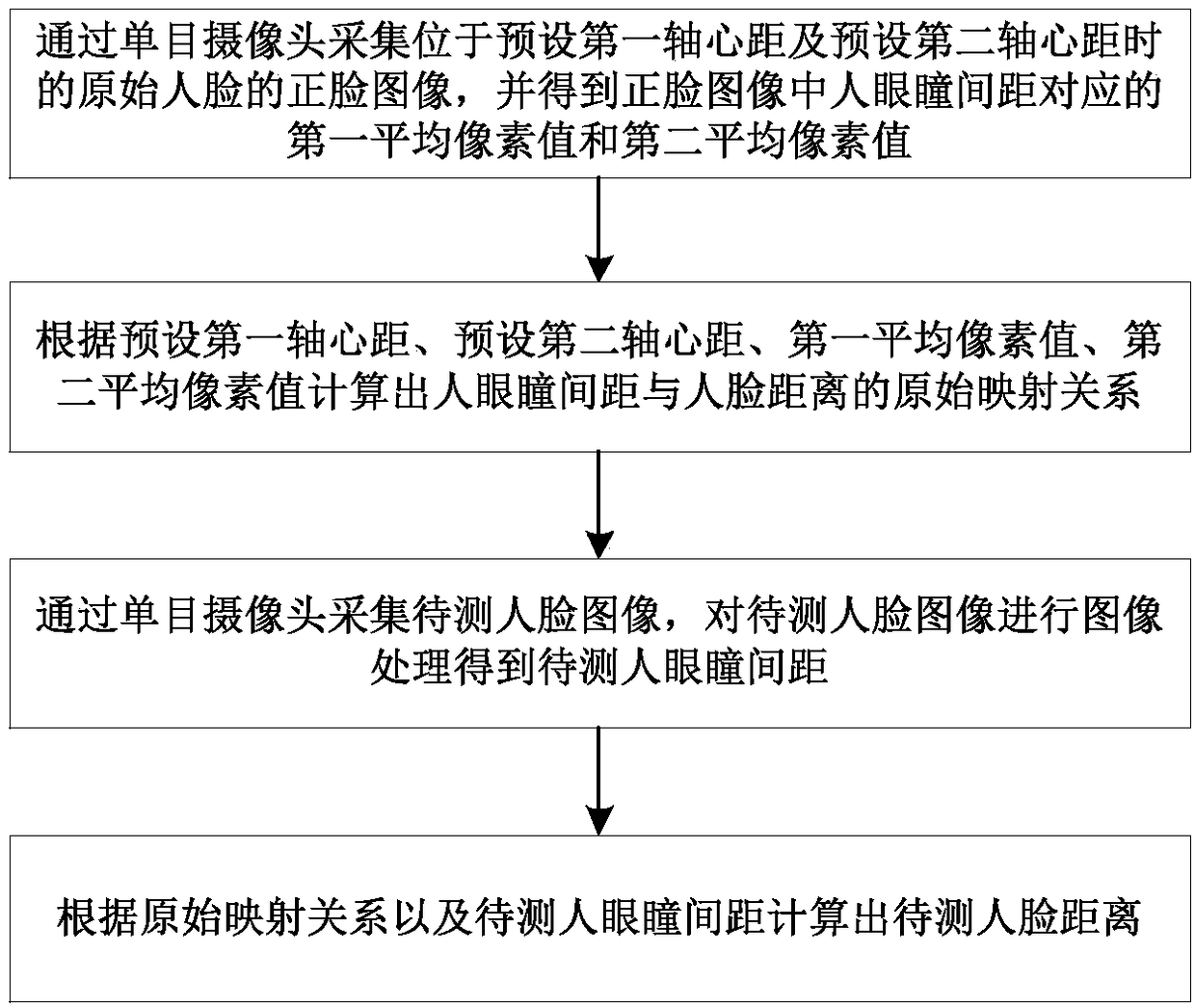 Method for detecting distance between human face and camera based on image acquisition