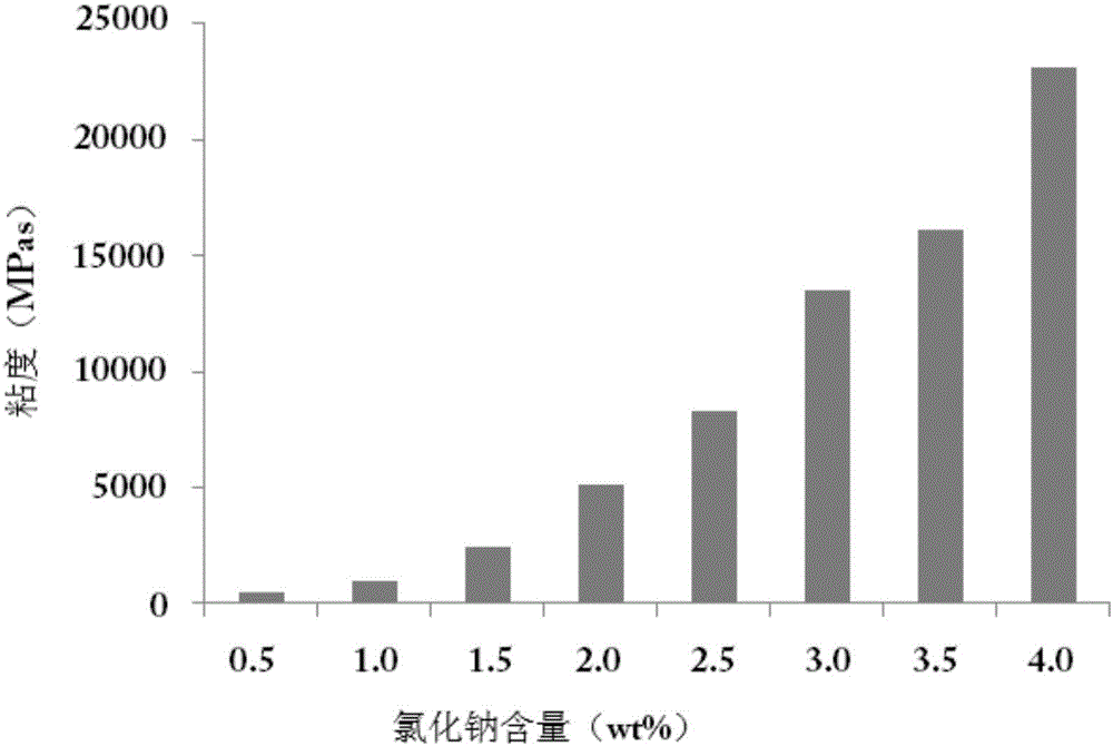 Amino acid type facial cleanser and preparation method thereof