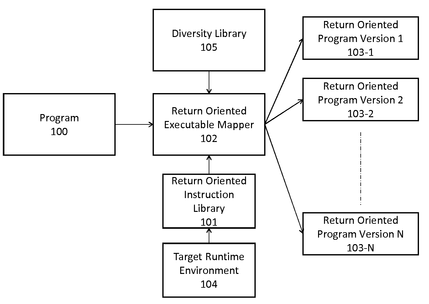 Automated diversity using return oriented programming