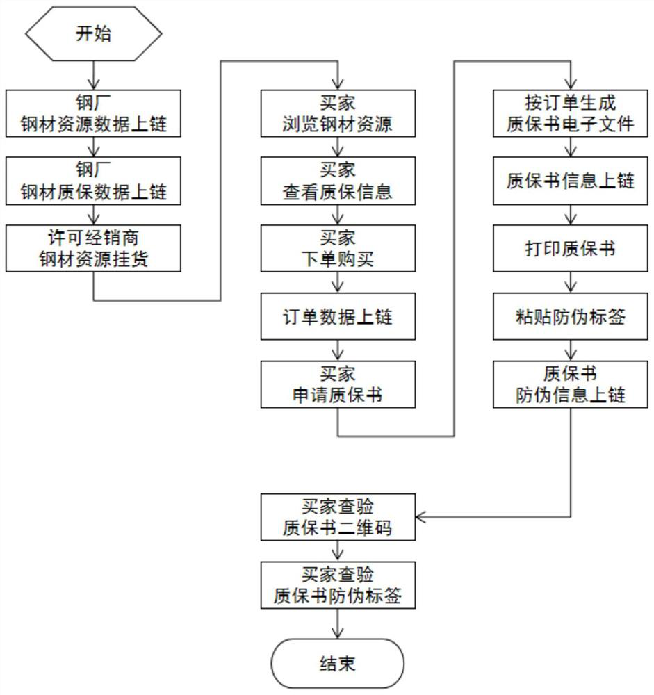 Steel quality guarantee book generation and management method and system based on block chain